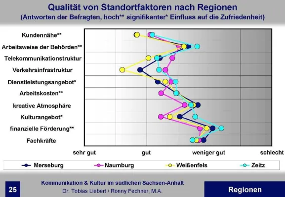 Bild: „Puls" der Kommunikations-, Medien-, Kultur- und Kreativwirtschaft im südlichen Sachsen-Anhalt gemessen