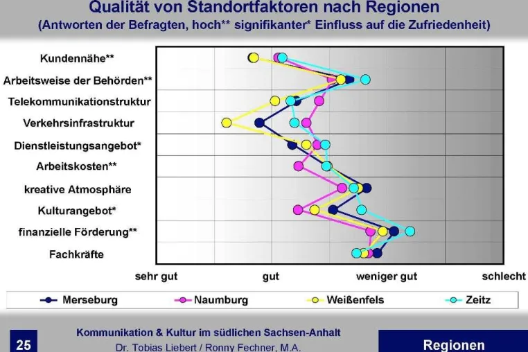 Bild: „Puls" der Kommunikations-, Medien-, Kultur- und Kreativwirtschaft im südlichen Sachsen-Anhalt gemessen