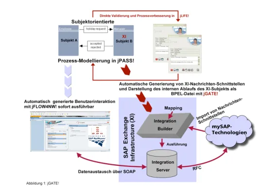 Bild: Mit jGATE! von der Prozessbeschreibung zum ausführbaren Workflow im SAP Umfeld