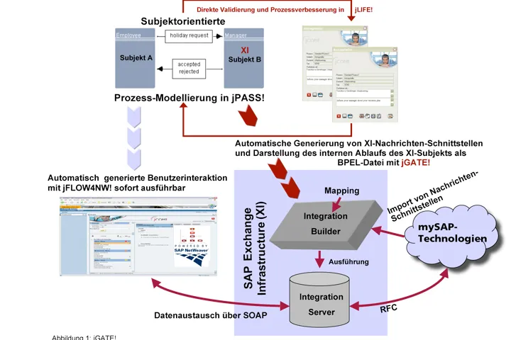 Bild: Mit jGATE! von der Prozessbeschreibung zum ausführbaren Workflow im SAP Umfeld