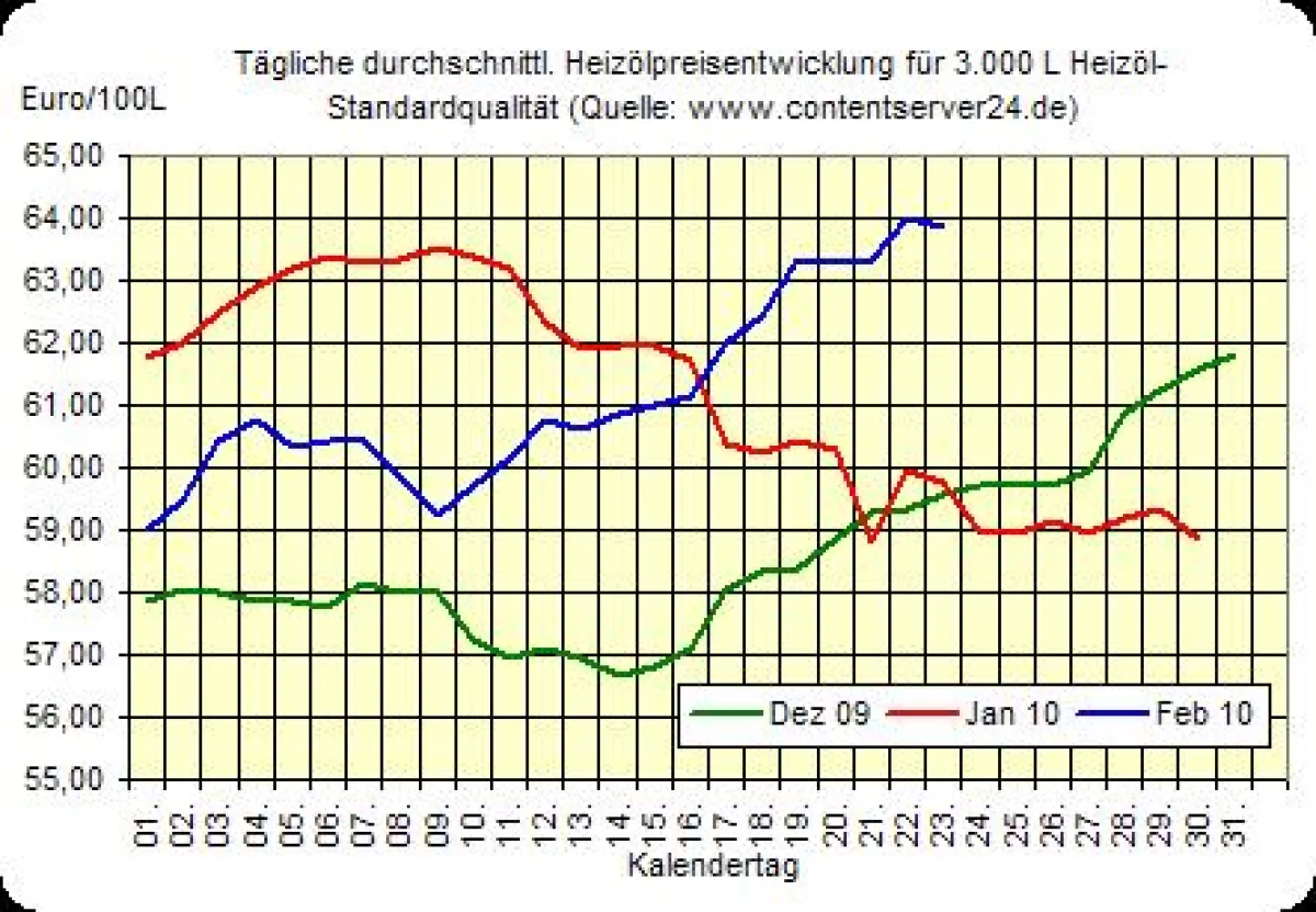 Heizölpreisentwicklung