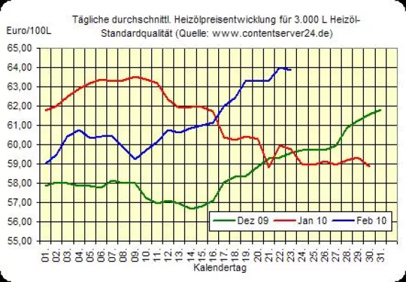 Bild: Leichte Einbußen beim Heizöl- und stärkere Einbußen beim Rohöl-Preis