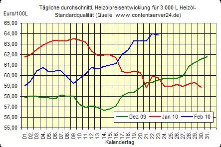 Bild: Leichte Einbußen beim Heizöl- und stärkere Einbußen beim Rohöl-Preis