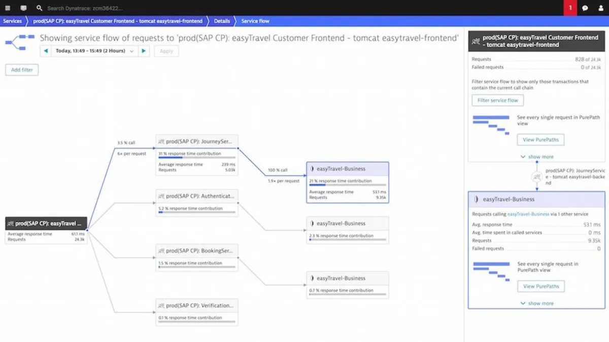 SAP Cloud Plattform-Monitoring mit Dynatrace
