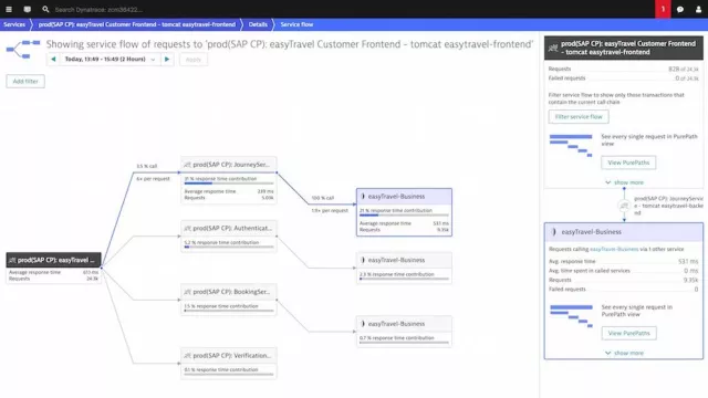 Bild: Dynatrace nimmt am SAP-PartnerEdge-Programm teil