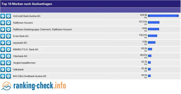 Bild: Die meistgesuchten Bankenmarken Österreichs online