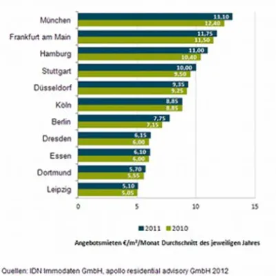 Bild: Wo Wohnen am teuersten und am billigsten ist