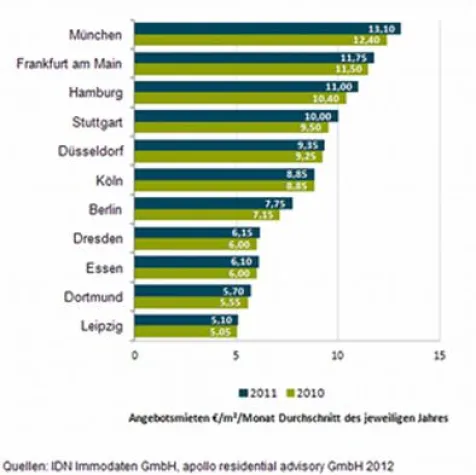 Bild: Wo Wohnen am teuersten und am billigsten ist