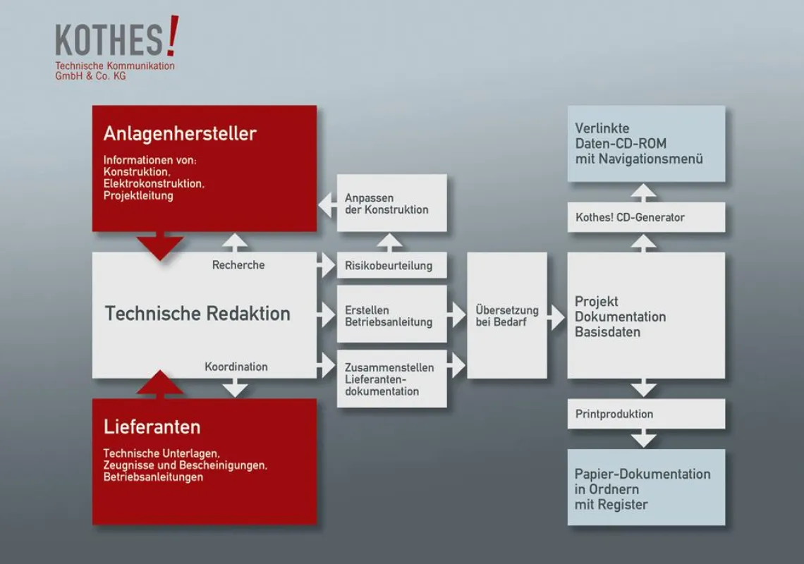 Diagramm über die Erstellung technischer Dokumentationen von komplexen Anlagenprojekten.
