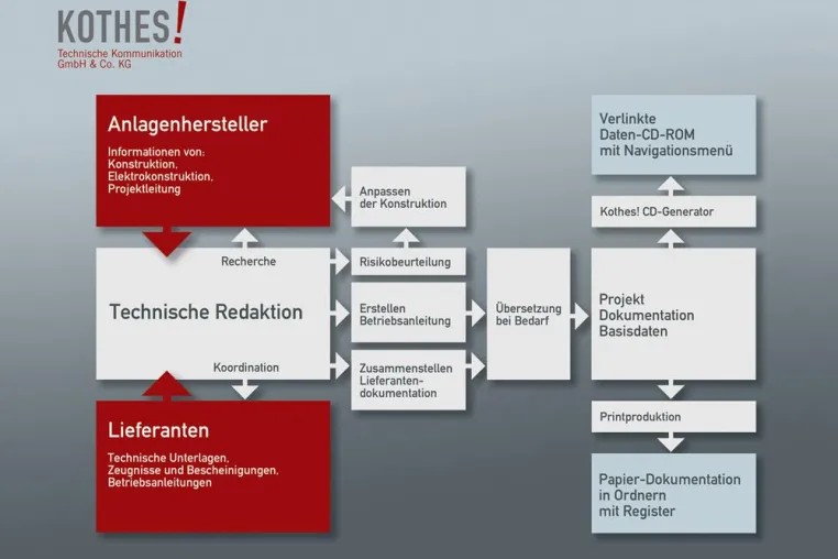 Bild: Technische Dokumentation komplexer Anlagenprojekte