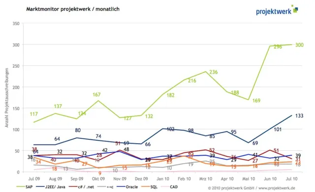 Bild: Vorsichtiger Optimismus vor Hintergrund der Konjunkturerwartungen