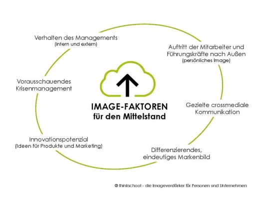 Imageverstärker für den Mittelstand. Mit Coachings, Trainings, guten Ideen. Bild: Imageverstärker für den Mittelstand. Mit Coachings, Trainings, guten Ideen.
