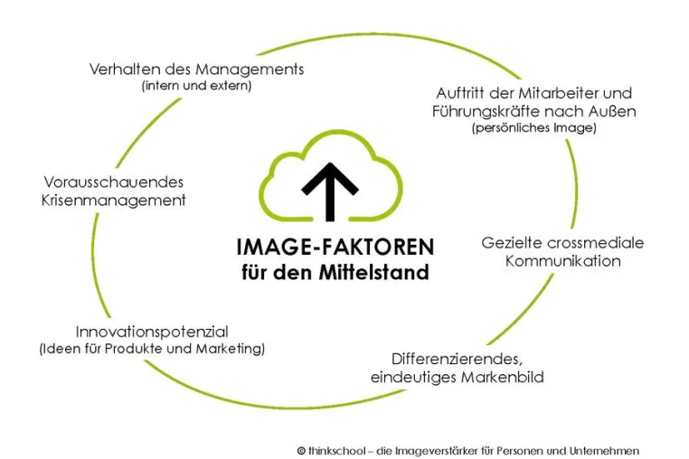 Imageverstärker für den Mittelstand. Mit Coachings, Trainings, guten Ideen. Bild: Imageverstärker für den Mittelstand. Mit Coachings, Trainings, guten Ideen.