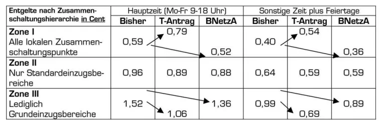 Bild: BREKO kritisiert weitere Absenkung der IC-Entgelte
