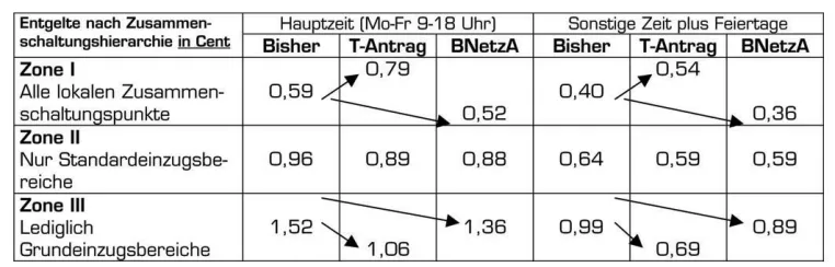 BREKO kritisiert weitere Absenkung der IC-Entgelte Bild: BREKO kritisiert weitere Absenkung der IC-Entgelte