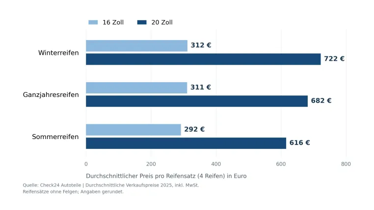 Bild: Reifenwechsel-Saison: Ein Reifensatz in 20 Zoll kostet mehr als doppelt so viel wie in 16 Zoll