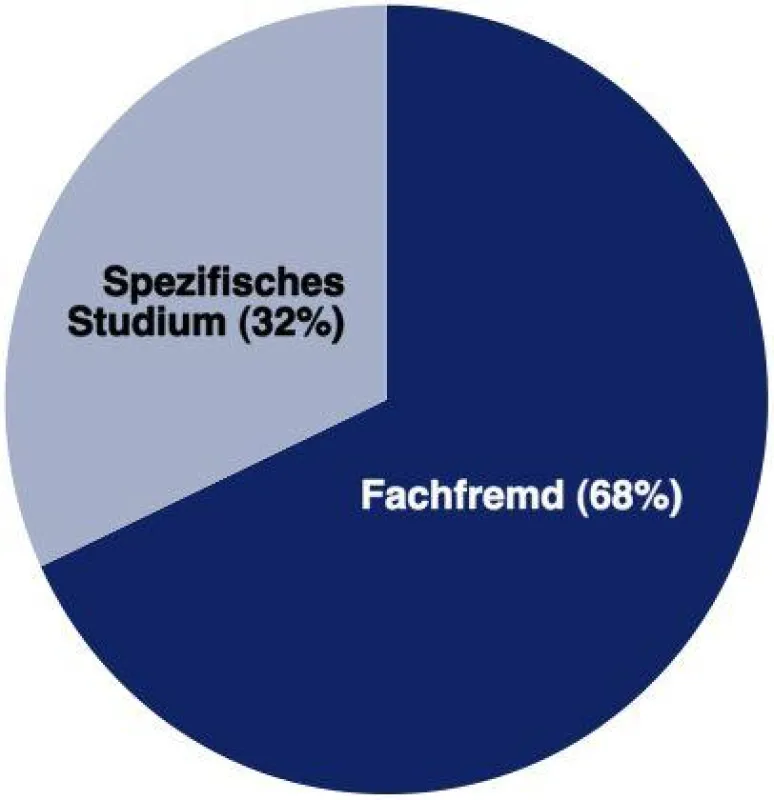 Fachfremde: 68% aller PR-Verantwortlichen arbeiten fachfremd, 32% haben ein PR- oder kommunikationsspezifisches Studium absolviert. (Quelle: Umfrage PR-COM: „PR-Professionalisierung in Unternehmen\