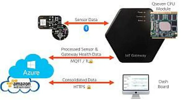 congatec präsentiert Cloud-API für IoT-Gateways und IoT-Edge-Server Bild: congatec präsentiert Cloud-API für IoT-Gateways und IoT-Edge-Server