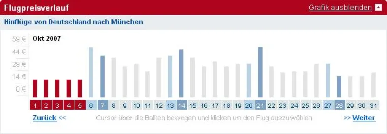Weitere Innovation bei SwooDoo.de: Die günstigsten Flüge als übersichtliche Grafik Bild: Weitere Innovation bei SwooDoo.de: Die günstigsten Flüge als übersichtliche Grafik