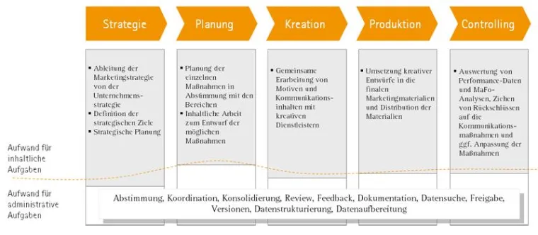 Bild: Produktivitätsvorsprung für die Marketingabteilung