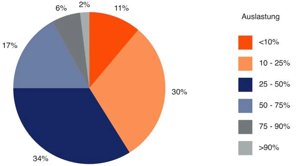 PC-Pitstop-Studie: Prozentuale Auslastung der Festplatten in PCs