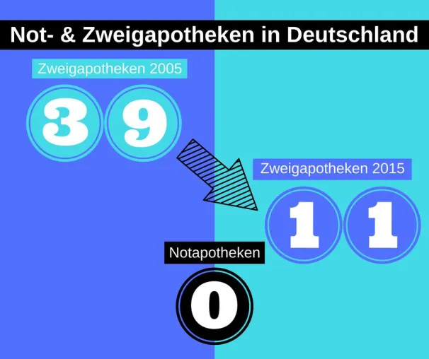 Bild: Keine Versorgungsengpässe bei Arzneimitteln