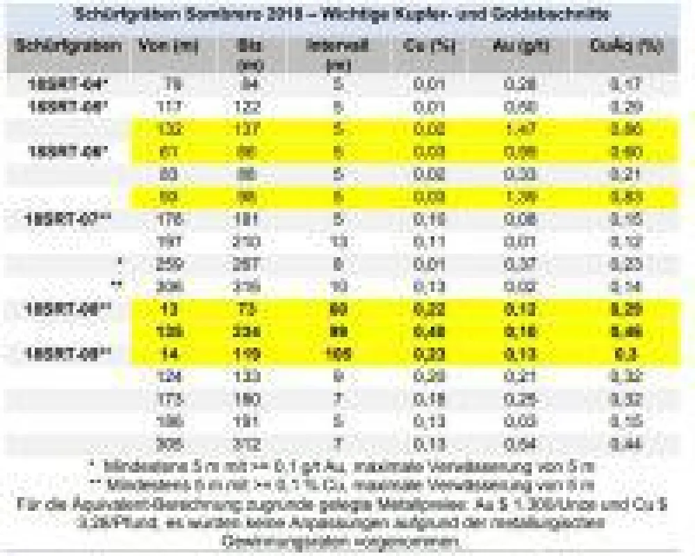 Quelle: Auryn Resources