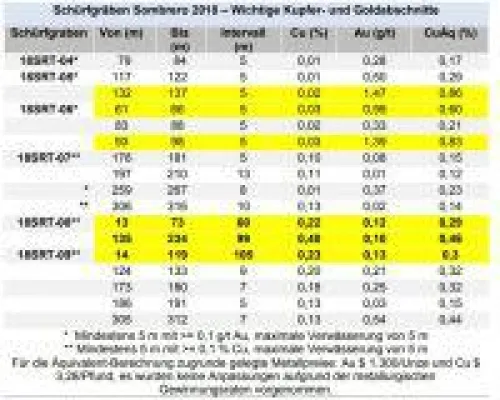 Bild: Auryn trifft auf 193 Gramm pro Tonne Gold