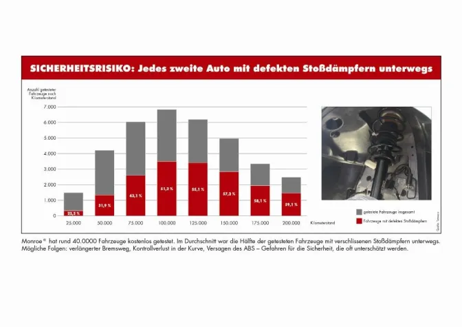 Repräsentative Tests von Monroe beweisen - Fast jeder zweite Stoßdämpfer verschlissen Bild: Repräsentative Tests von Monroe beweisen - Fast jeder zweite Stoßdämpfer verschlissen