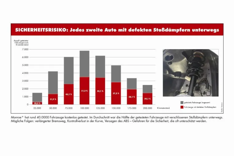 Bild: Repräsentative Tests von Monroe beweisen - Fast jeder zweite Stoßdämpfer verschlissen