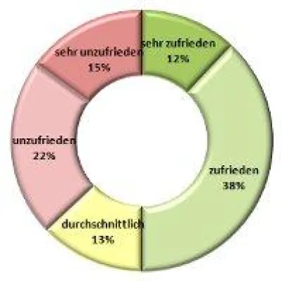 Bild: Ein Jahr monatliche Messung der Mitarbeiterzufriedenheit