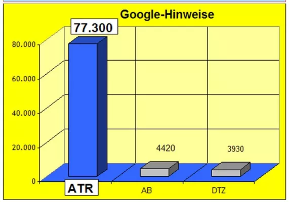 Bild: Aktuelle Türkei Rundschau: Spitzenwert bei Google-Angaben - 20-facher Wert gegenüber Wettbewerb