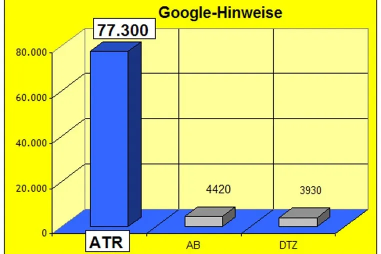 Aktuelle Türkei Rundschau: Spitzenwert bei Google-Angaben - 20-facher Wert gegenüber Wettbewerb Bild: Aktuelle Türkei Rundschau: Spitzenwert bei Google-Angaben - 20-facher Wert gegenüber Wettbewerb