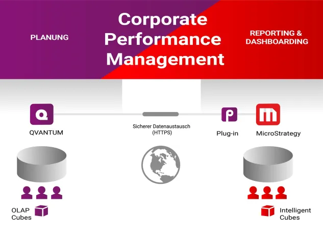QVANTUM Plug-in für MicroStrategy ermöglicht eine Corporate Performance Management Lösung Bild: QVANTUM Plug-in für MicroStrategy ermöglicht eine Corporate Performance Management Lösung