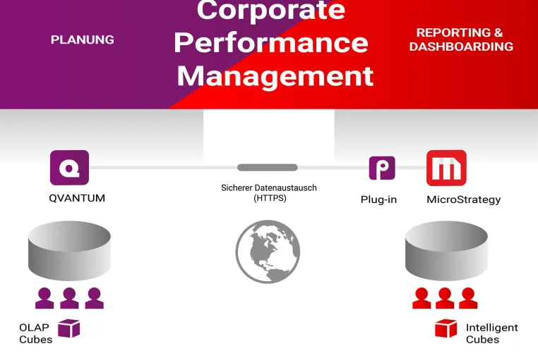 Bild: QVANTUM Plug-in für MicroStrategy ermöglicht eine Corporate Performance Management Lösung