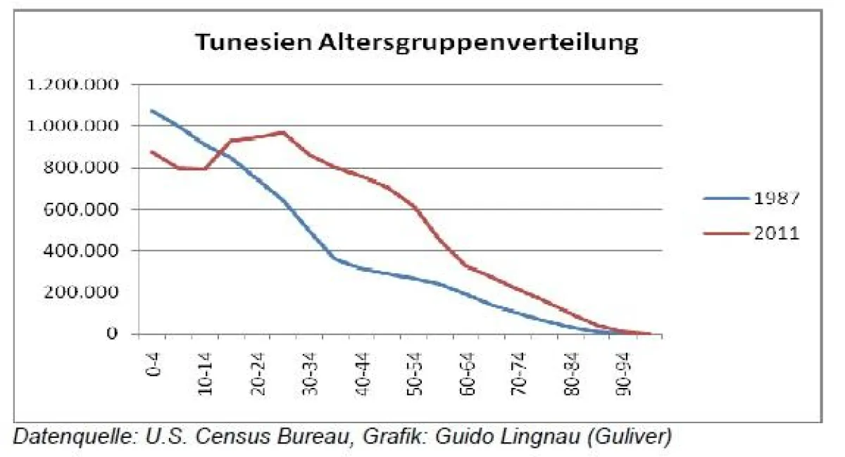 Verteilung der Altersgruppen in Tunesien, demografische Wellen 1987 und 2011
