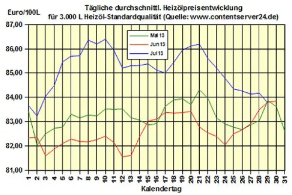 Bild: Brennstoffhandel.de: Heizöl-Preis - Tageskommentar: Heizöl wieder 0,5% günstiger, zu 2012 sogar 5,4%