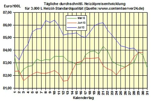 Bild: Brennstoffhandel.de: Heizöl-Preis - Tageskommentar: Heizöl wieder 0,5% günstiger, zu 2012 sogar 5,4%
