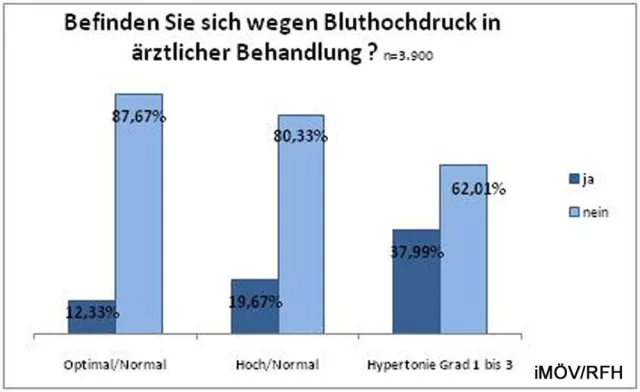 Präventionsprojekt bestätigt unzureichendes Wissen über Bluthochdruck Bild: Präventionsprojekt bestätigt unzureichendes Wissen über Bluthochdruck