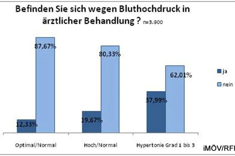 Bild: Präventionsprojekt bestätigt unzureichendes Wissen über Bluthochdruck