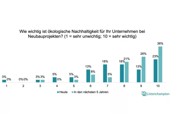 Bild: Listenchampion Umfrage: Nachhaltigkeit als Priorität bei Immobilien-Neubauprojekten