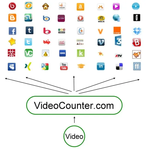Video-SEO: VideoCounter.com integriert neue Zielportale zur Steigerung der Reichweite von Unternehmensfilmen Bild: Video-SEO: VideoCounter.com integriert neue Zielportale zur Steigerung der Reichweite von Unternehmensfilmen