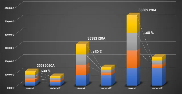 Bild: Werkzeuge nachschleifen: Bis zu 60% Kosteneinsparungen möglich