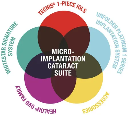 Bild: Führende Chirurgen loben die Vorteile der Micro-Implantation Cataract Suite von Abbott Medical Optics (AMO)