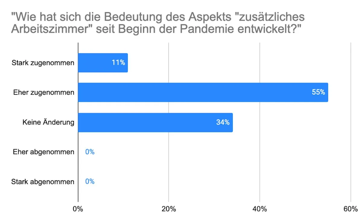 Mehr Menschen wünschen sich ein Arbeitszimmer (© www.homeday.de)