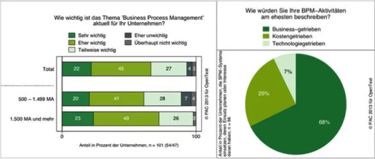PAC-Trendstudie: Jedes dritte Unternehmen will bis 2015 in eine BPM-Lösung investieren Bild: PAC-Trendstudie: Jedes dritte Unternehmen will bis 2015 in eine BPM-Lösung investieren