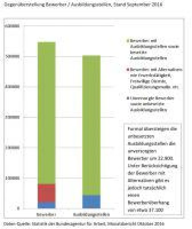 Gegenüberstellung Bewerber / Ausbildungsstellen