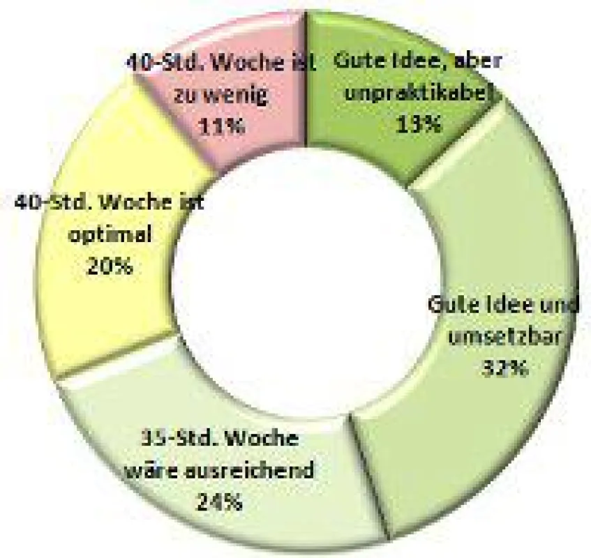 Arbeitszeitverkürzung auf 30 Stunden Woche