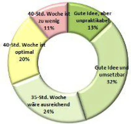 Arbeitszeitverkürzung wird von zwei Dritteln befürwortet Bild: Arbeitszeitverkürzung wird von zwei Dritteln befürwortet