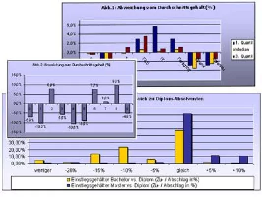 Bild: Gehaltsstudie 2007: Einstiegsgehälter akademischer Nachwuchskräfte weiter auf hohem Niveau